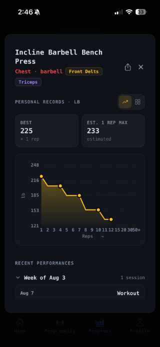 A strength curve showing best weight at every rep count
